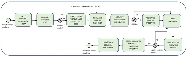 Proces kandidacijskega postopka